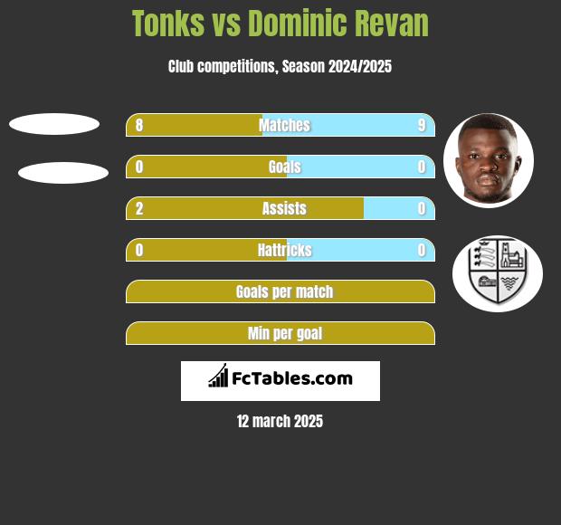 Tonks vs Dominic Revan h2h player stats