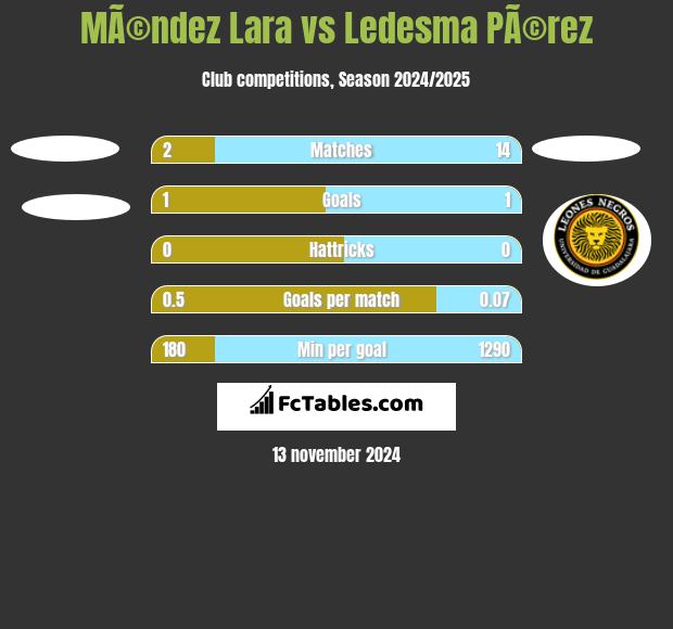 MÃ©ndez Lara vs Ledesma PÃ©rez h2h player stats