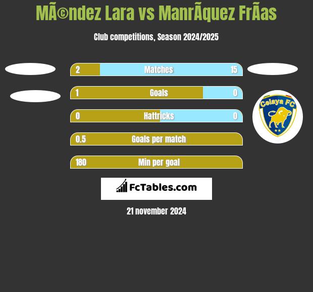 MÃ©ndez Lara vs ManrÃ­quez FrÃ­as h2h player stats