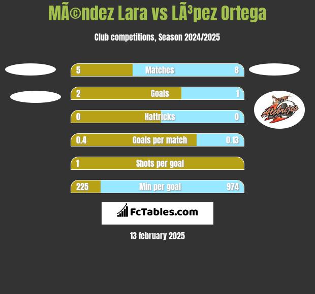 MÃ©ndez Lara vs LÃ³pez Ortega h2h player stats