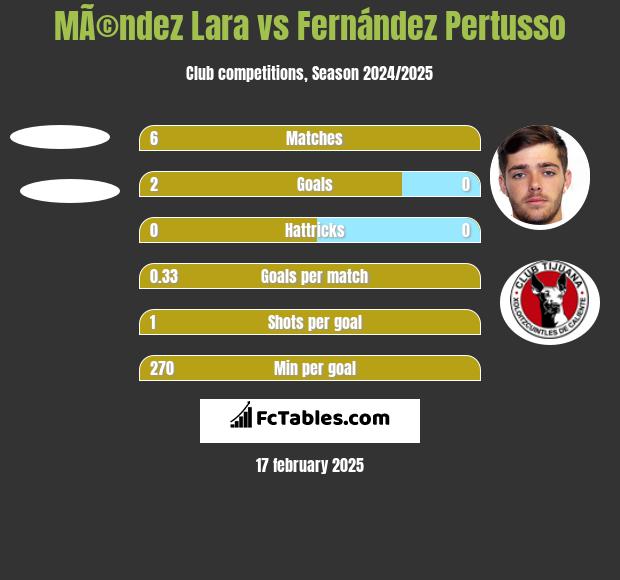 MÃ©ndez Lara vs Fernández Pertusso h2h player stats