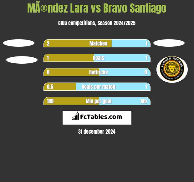 MÃ©ndez Lara vs Bravo Santiago h2h player stats