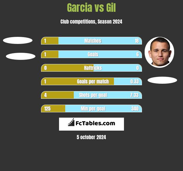 Garcia vs Gil h2h player stats