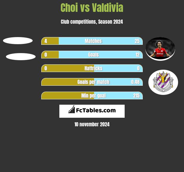 Choi vs Valdivia h2h player stats