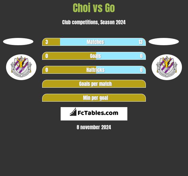 Choi vs Go h2h player stats