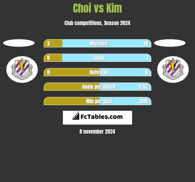 Choi vs Kim h2h player stats