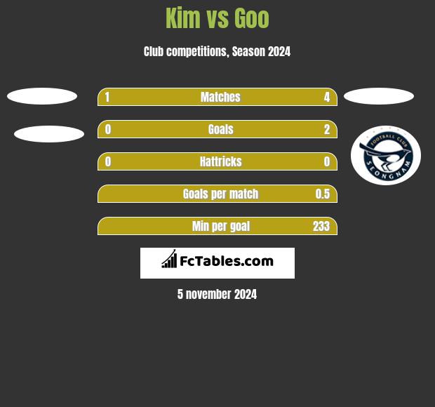 Kim vs Goo h2h player stats