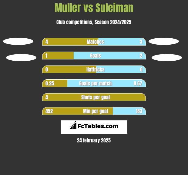 Muller vs Suleiman h2h player stats