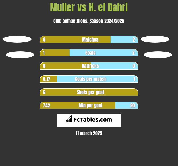 Muller vs H. el Dahri h2h player stats