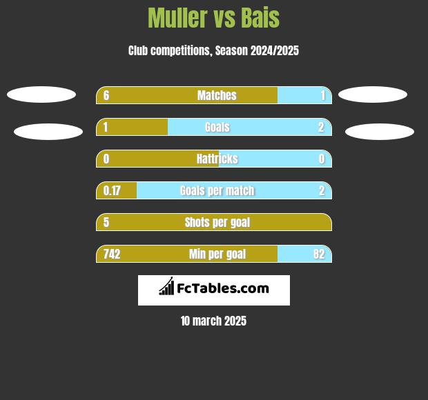 Muller vs Bais h2h player stats