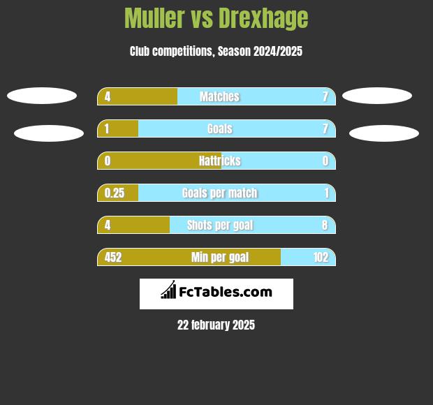 Muller vs Drexhage h2h player stats