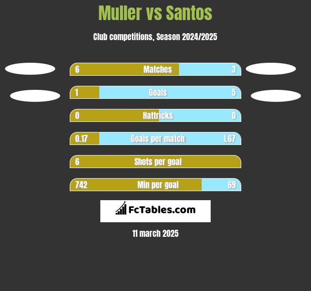 Muller vs Santos h2h player stats