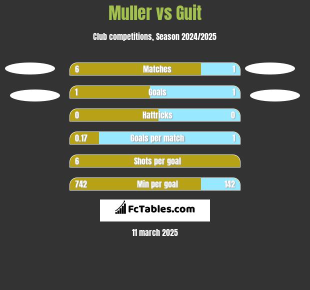 Muller vs Guit h2h player stats