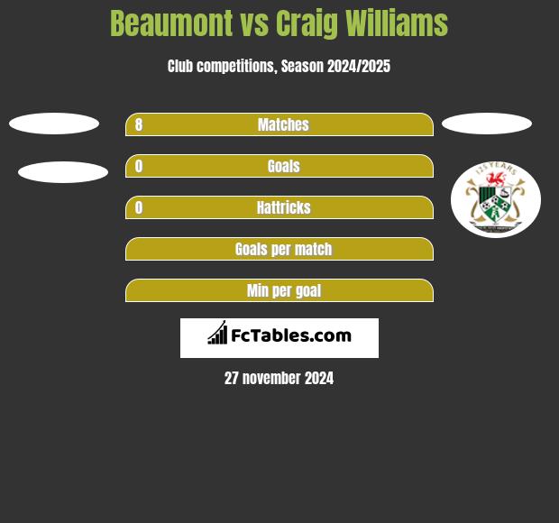 Beaumont vs Craig Williams h2h player stats