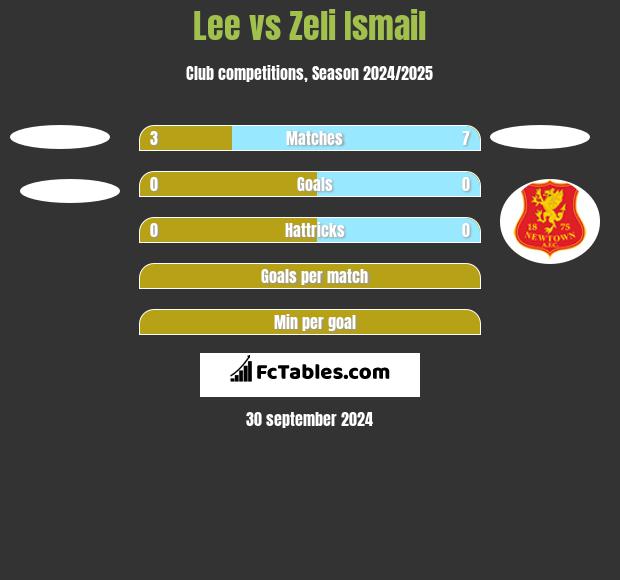 Lee vs Zeli Ismail h2h player stats