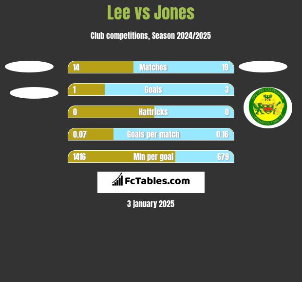 Lee vs Jones h2h player stats