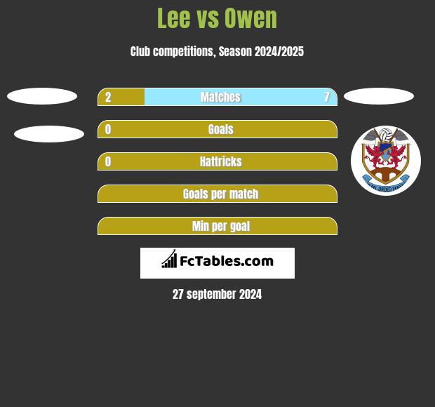 Lee vs Owen h2h player stats