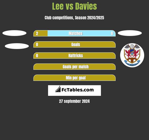 Lee vs Davies h2h player stats