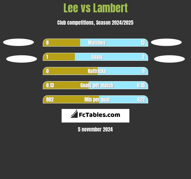 Lee vs Lambert h2h player stats