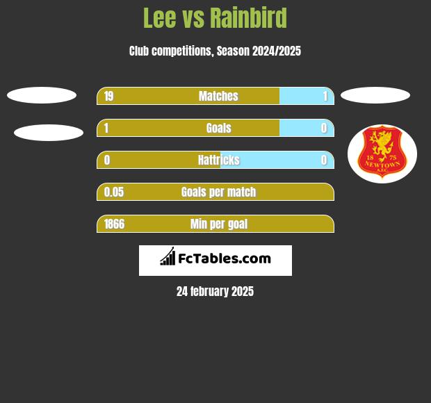 Lee vs Rainbird h2h player stats