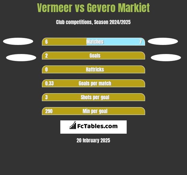 Vermeer vs Gevero Markiet h2h player stats