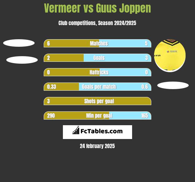 Vermeer vs Guus Joppen h2h player stats