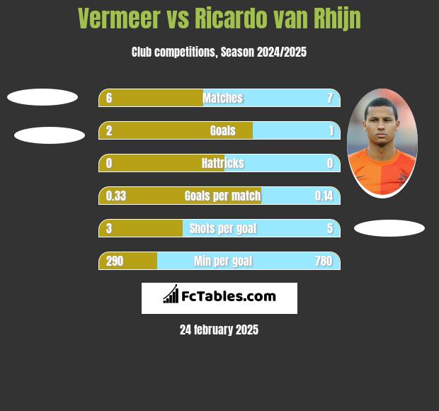 Vermeer vs Ricardo van Rhijn h2h player stats