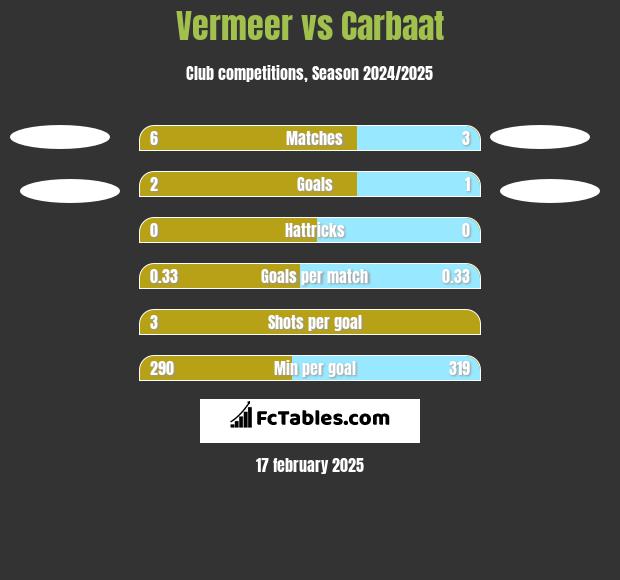 Vermeer vs Carbaat h2h player stats