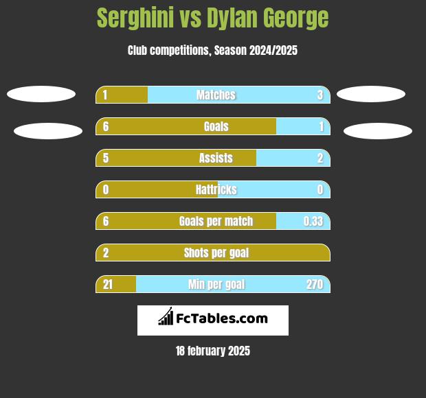 Serghini vs Dylan George h2h player stats