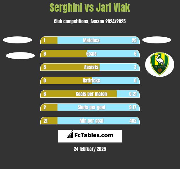 Serghini vs Jari Vlak h2h player stats