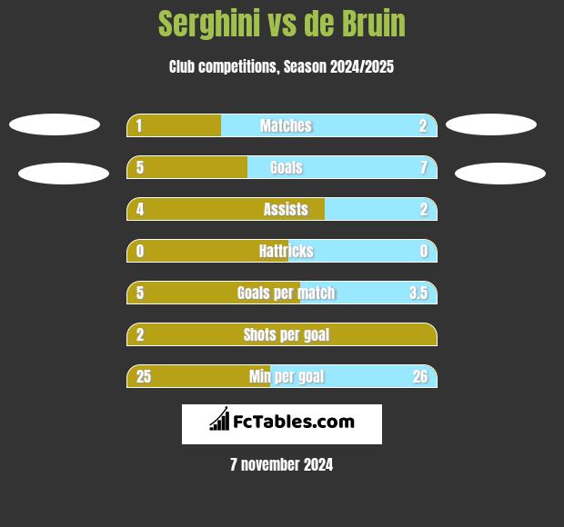 Serghini vs de Bruin h2h player stats