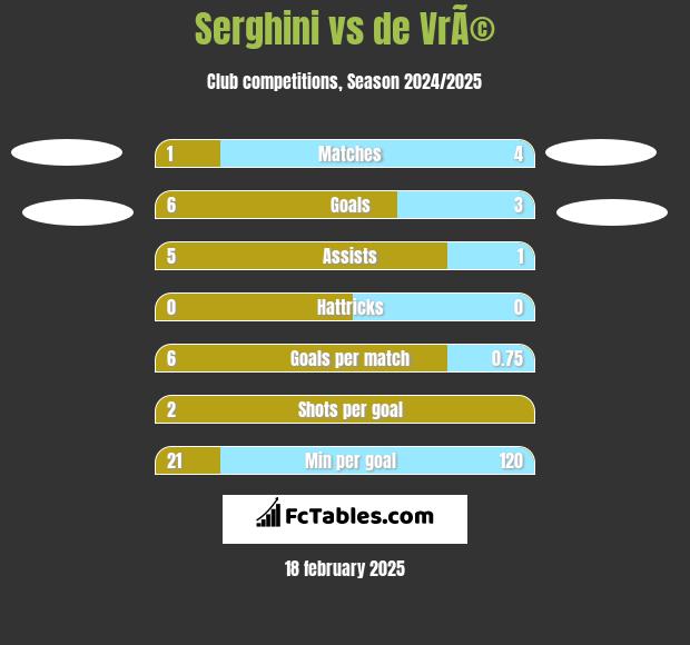 Serghini vs de VrÃ© h2h player stats