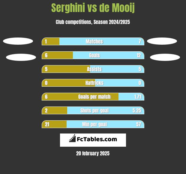 Serghini vs de Mooij h2h player stats