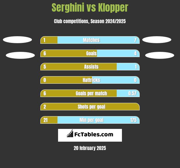 Serghini vs Klopper h2h player stats