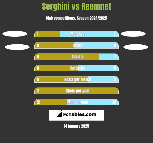 Serghini vs Reemnet h2h player stats