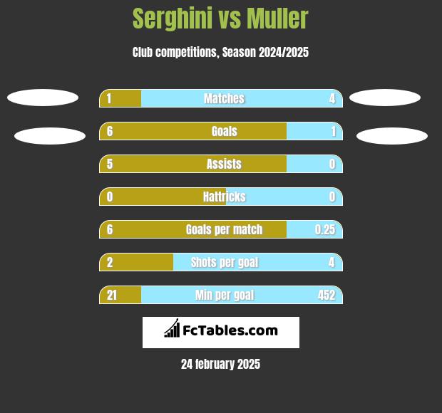 Serghini vs Muller h2h player stats