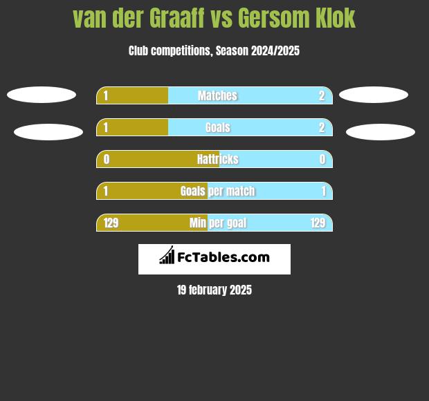 van der Graaff vs Gersom Klok h2h player stats