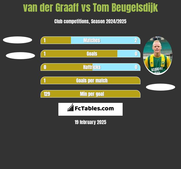 van der Graaff vs Tom Beugelsdijk h2h player stats