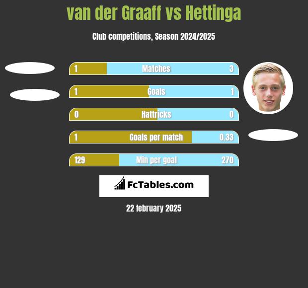 van der Graaff vs Hettinga h2h player stats