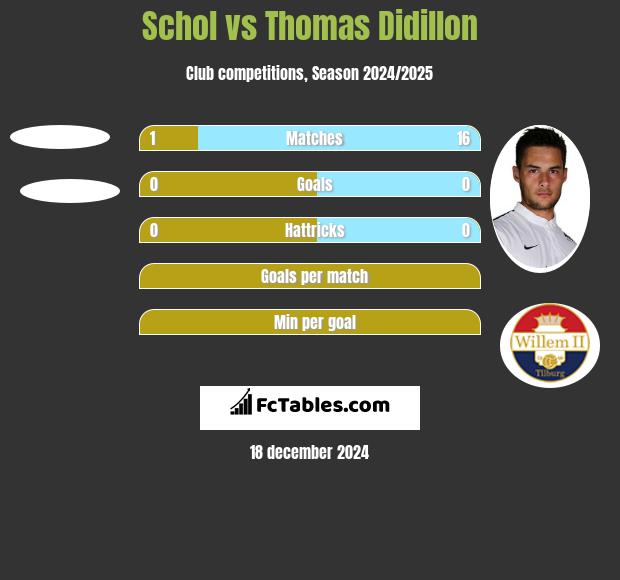 Schol vs Thomas Didillon h2h player stats