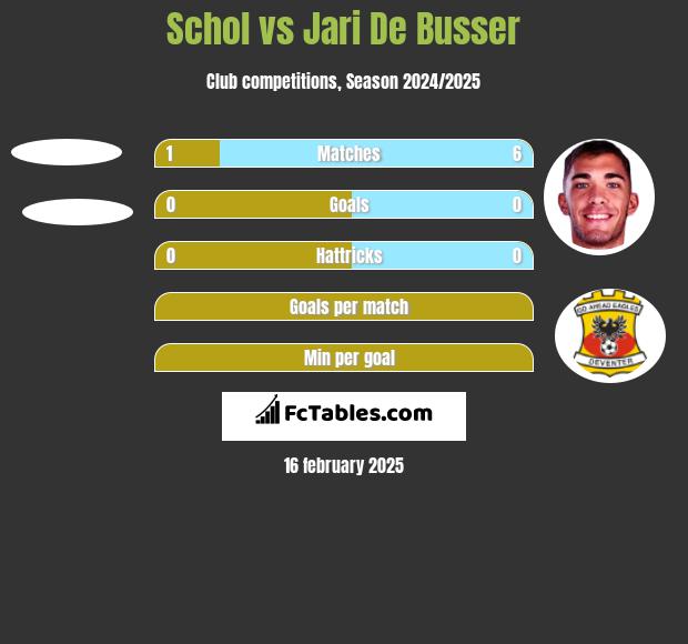 Schol vs Jari De Busser h2h player stats