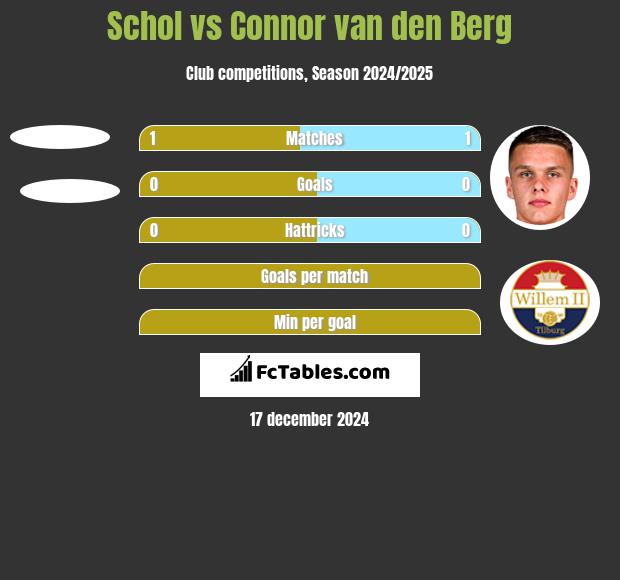 Schol vs Connor van den Berg h2h player stats