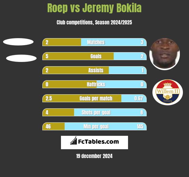 Roep vs Jeremy Bokila h2h player stats