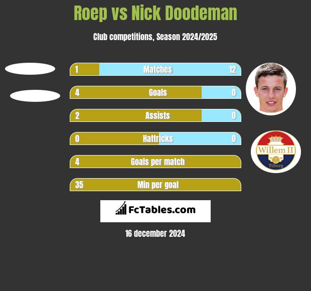 Roep vs Nick Doodeman h2h player stats