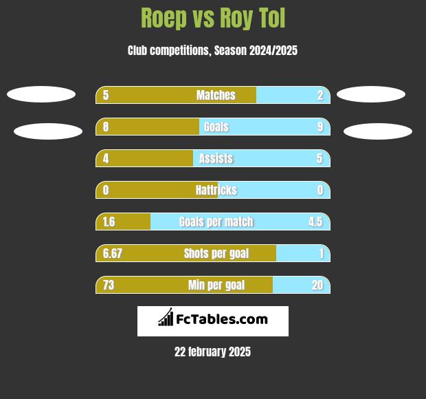 Roep vs Roy Tol h2h player stats