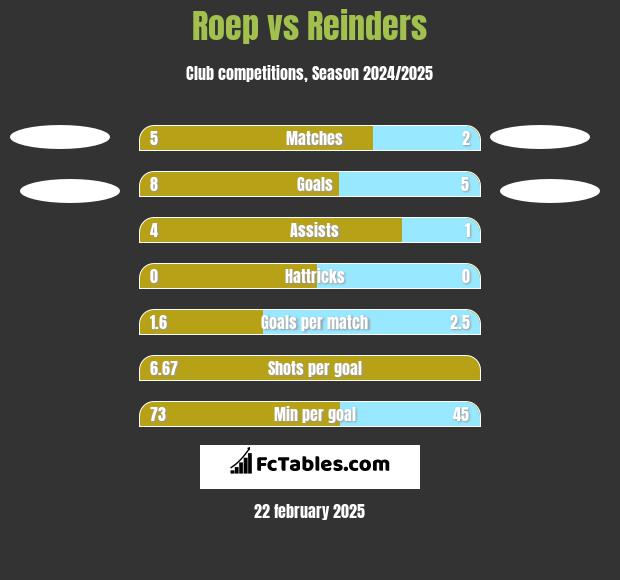 Roep vs Reinders h2h player stats