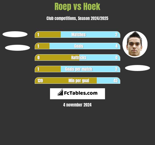 Roep vs Hoek h2h player stats