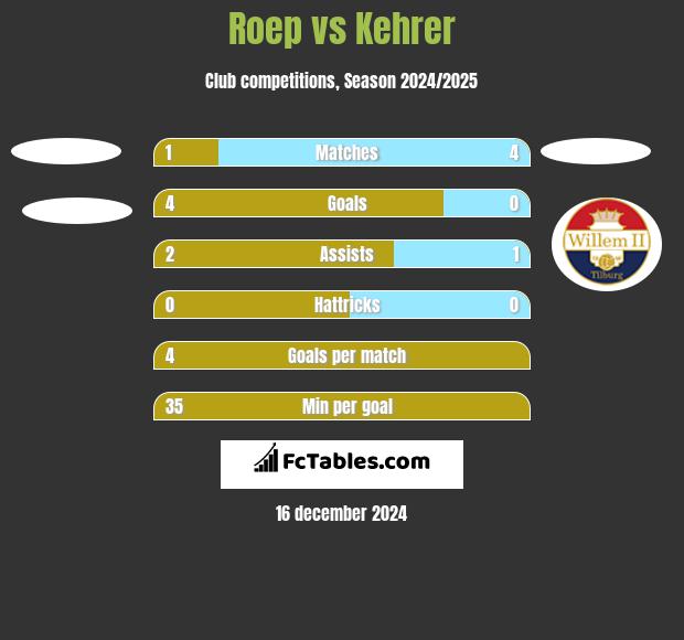 Roep vs Kehrer h2h player stats