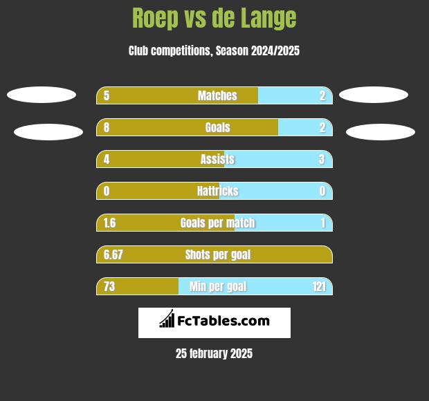 Roep vs de Lange h2h player stats