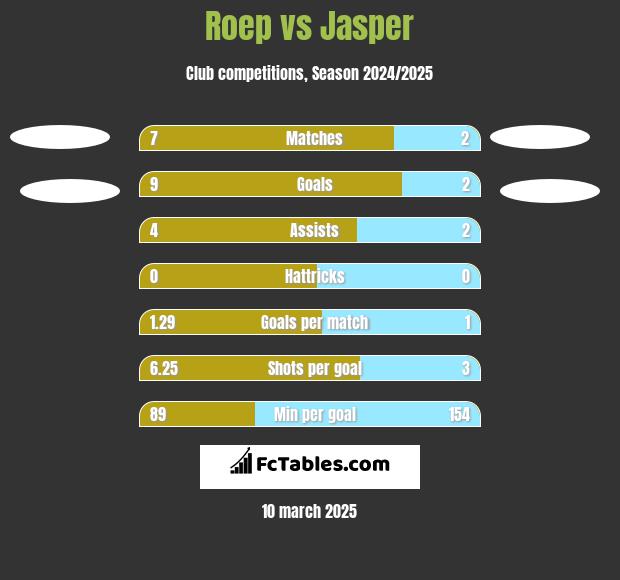 Roep vs Jasper h2h player stats